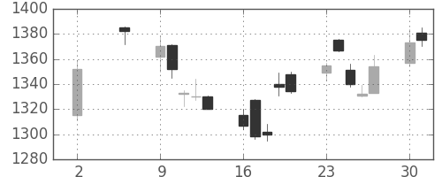 野村の日足チャート(2005年5月)