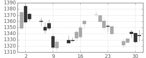 野村の日足チャート(2005年6月)