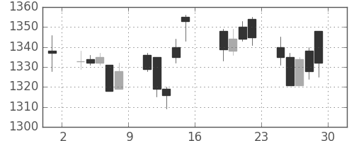 野村の日足チャート(2005年7月)