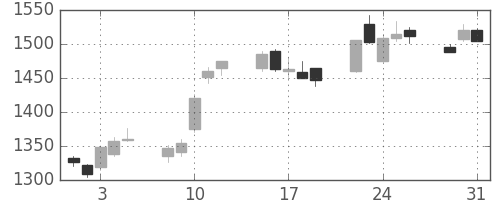 野村の日足チャート(2005年8月)