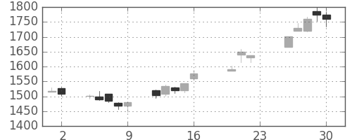 野村の日足チャート(2005年9月)