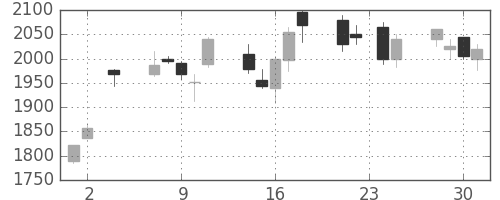 野村の日足チャート(2005年11月)