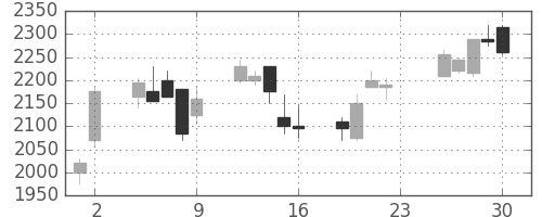 野村の日足チャート(2005年12月)