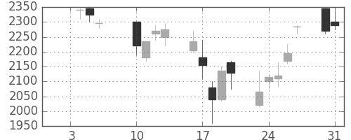野村の日足チャート(2006年1月)