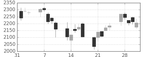野村の日足チャート(2006年2月)