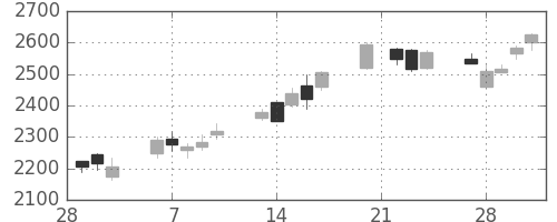 野村の日足チャート(2006年3月)