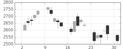 野村の日足チャート(2006年4月)