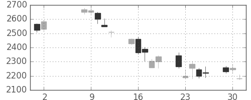 野村の日足チャート(2006年5月)