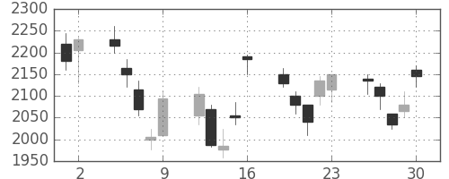 野村の日足チャート(2006年6月)
