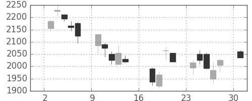 野村の日足チャート(2006年7月)