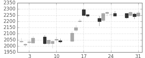 野村の日足チャート(2006年8月)