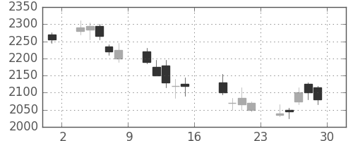 野村の日足チャート(2006年9月)