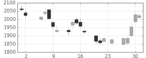 野村の日足チャート(2006年11月)