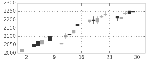 野村の日足チャート(2006年12月)