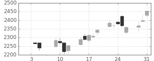 野村の日足チャート(2007年1月)