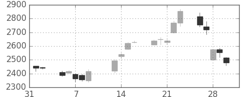 野村の日足チャート(2007年2月)
