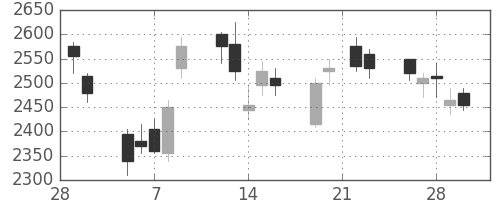 野村の日足チャート(2007年3月)