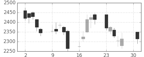 野村の日足チャート(2007年4月)