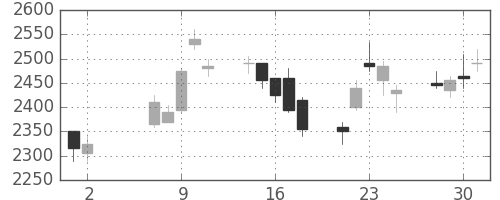 野村の日足チャート(2007年5月)