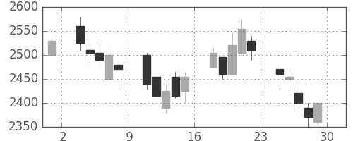 野村の日足チャート(2007年6月)