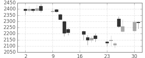 野村の日足チャート(2007年7月)