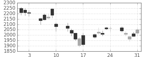 野村の日足チャート(2007年8月)