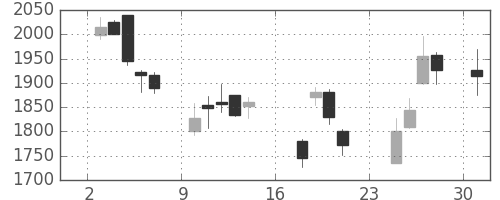 野村の日足チャート(2007年9月)