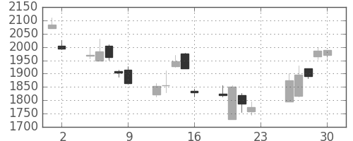 野村の日足チャート(2007年11月)