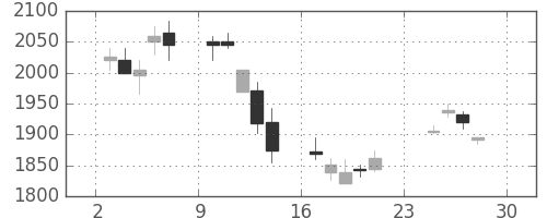 野村の日足チャート(2007年12月)