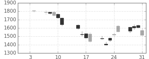 野村の日足チャート(2008年1月)