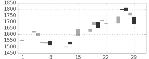 野村の日足チャート(2008年2月)