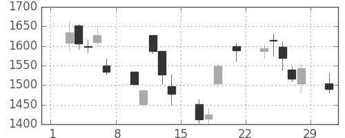 野村の日足チャート(2008年3月)