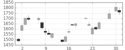 野村の日足チャート(2008年4月)