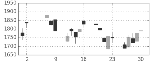 野村の日足チャート(2008年5月)