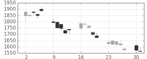 野村の日足チャート(2008年6月)