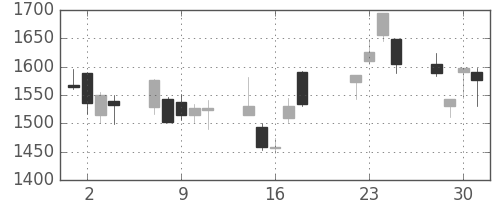 野村の日足チャート(2008年7月)