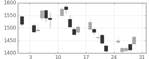 野村の日足チャート(2008年8月)