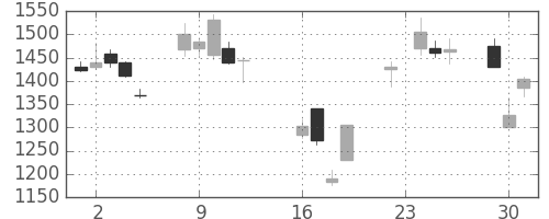 野村の日足チャート(2008年9月)