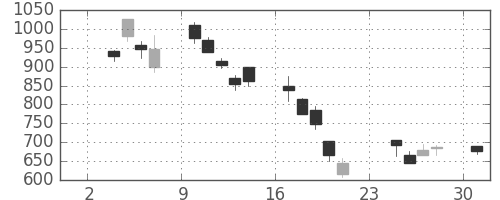 野村の日足チャート(2008年11月)