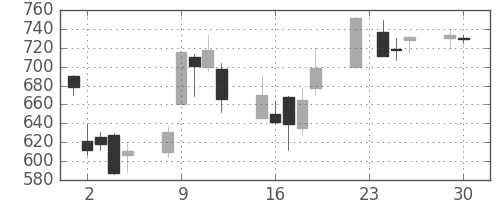 野村の日足チャート(2008年12月)