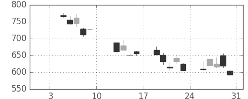 野村の日足チャート(2009年1月)