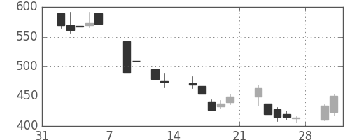 野村の日足チャート(2009年2月)