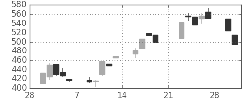 野村の日足チャート(2009年3月)