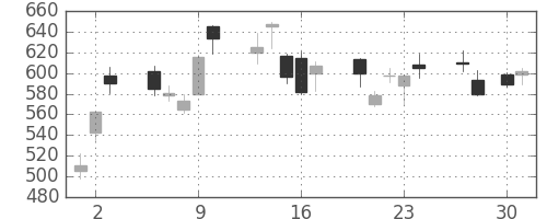 野村の日足チャート(2009年4月)