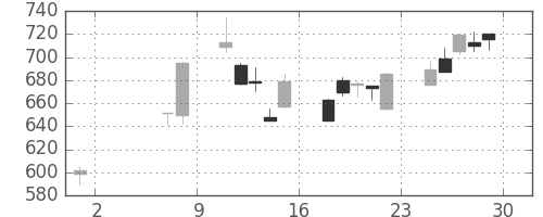 野村の日足チャート(2009年5月)