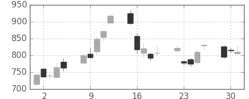 野村の日足チャート(2009年6月)