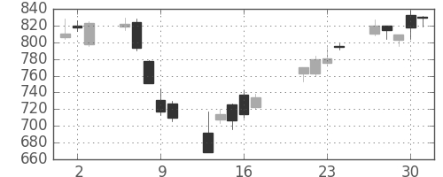 野村の日足チャート(2009年7月)
