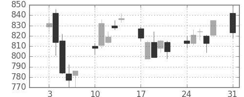 野村の日足チャート(2009年8月)