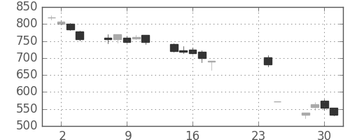 野村の日足チャート(2009年9月)