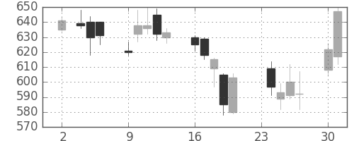 野村の日足チャート(2009年11月)